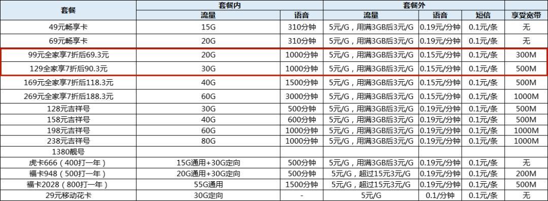 2023年携号转电信套餐流量多、价格低的推荐 2023年携号转电信套餐流量多、价格低的推荐