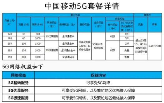 移动5G套餐哪个最划算,移动流量卡哪种便宜 移动5G套餐哪个最划算,移动流量卡哪种便宜