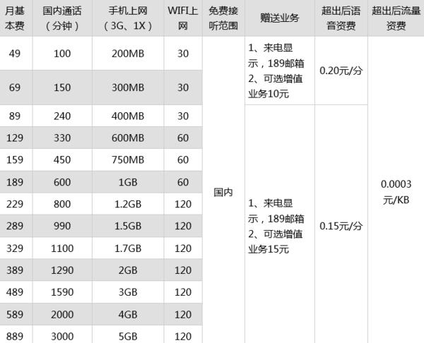 电信新套餐:2023年流量更大价格更优有哪些 电信新套餐:2023年流量更大价格更优有哪些